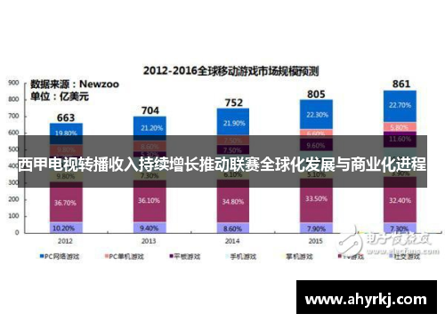 西甲电视转播收入持续增长推动联赛全球化发展与商业化进程 西甲电视转播收入持续增长推动联赛全球化发展与商业化进程